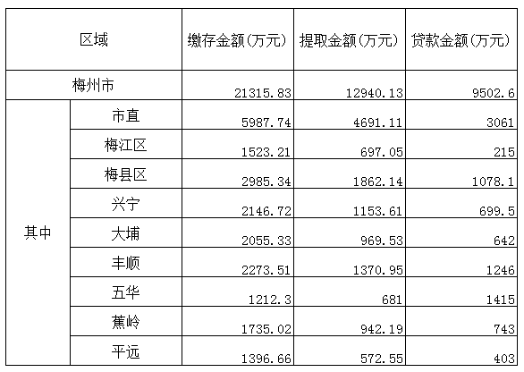 梅州市2018年2月份住房公积金管理中心业务办理情况.png
