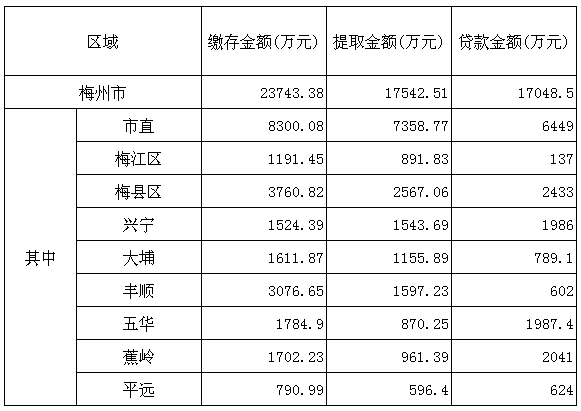 梅州市2016年12月份住房公积金管理中心业务办理情况.png