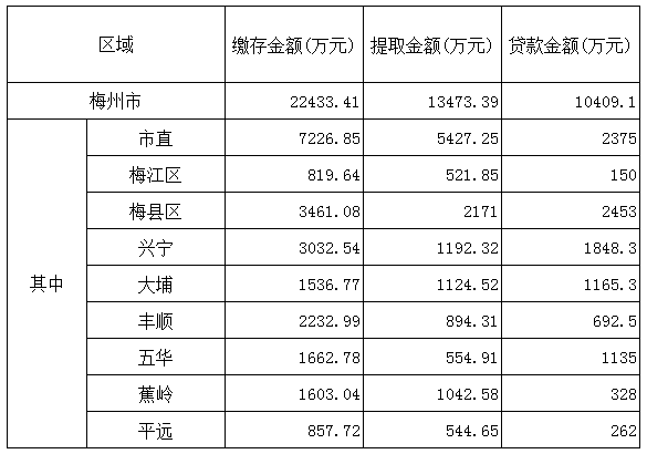 梅州市2017年5月份住房公积金管理中心业务办理情况.png