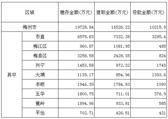 梅州市2016年11月份住房公积金管理中心业务办理情况.png