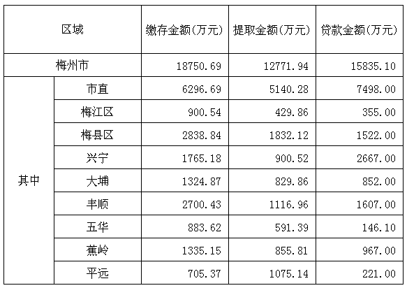 梅州市2016年8月份住房公积金管理中心业务办理情况.png