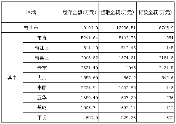 梅州市2017年4月份住房公积金管理中心业务办理情况.png
